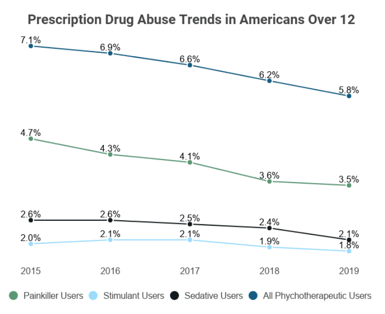 A graph showing prescription drug abuse trends in Americans over the age of 12 from 2015 to 2019