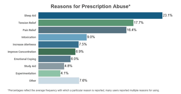 A chart depicting reasons why people abuse prescription drugs